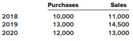 Cansela Corporation uses a periodic inventory system and the LIFO method to value its inventory. The company began 2018 with inventory of 4,500 units of its only product. The beginning inventory balance of $64,000 consisted of the following layers:
2,000 units at $12 per unit = $24,000
2,500 units at $16 per unit = 40,000
Beginning inventory ……….. $64,000
During the three years 2018–2020 the cost of inventory remained constant at $18 per unit. Unit purchases and sales during these years were as follows:
Required:
1. Calculate cost of goods sold for 2018, 2019, and 2020.
2. Disregarding income tax, determine the LIFO liquidation profit or loss, if any, for each of the three years.
3. Prepare the company’s LIFO liquidation disclosure note that would be included in the 2020 financial statements to report the effects of any liquidation on cost of goods sold and net income. Assume any liquidation effects are material and that Cansela’s effective income tax rate is 40%. Cansela’s 2020 financial statements include income statements for two prior years for comparative purposes.