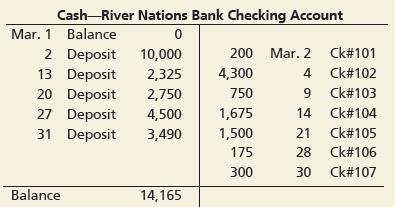 Canyon Canoe Company has decided to open a new checking account at River Nations Bank during March 2019. Canyon Canoe Company’s March Cash T-account for the new cash account from its general ledger is as follows:


Canyon Canoe Company’s bank statement dated March 31, 2019, follows:
Requirements:
1. Prepare the bank reconciliation at March 31, 2019.
2. Journalize any transactions required from the bank reconciliation.
3. Compute the adjusted account balance for the Cash T-account, and denote the balance as End. Bal. Does the adjusted balance of the Cash T-account match the adjusted book balance on the bank reconciliation?

