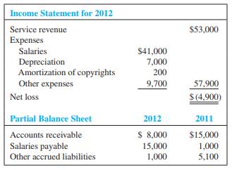 Capaz Company completed its income statement and balance sheet for 2012 and provided the following information:


In addition, Capaz bought a small service machine for $5,000.

Required:
1. Present the operating activities section of the statement of cash flows for Capaz Company using the indirect method.
2. What were the major reasons that Capaz was able to report a net loss but positive cash flow from operations? Why are the reasons for the difference between cash flow from operations and net income important to financial analysts?

