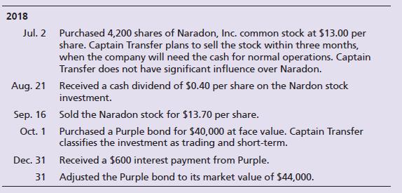 Captain Transfer Corporation generated excess cash and invested in securities as follows:
Requirements:
1. Classify each of the investments made during 2018. (Assume the equity investments represent less than 20% of ownership of outstanding voting stock.)
2. Journalize the 2018 transactions. Explanations are not required.
3. Prepare T-accounts for the investment assets, and show how to report the investments on Captain Transfer’s balance sheet at December 31, 2018.
4. Where is the unrealized holding gain or loss associated with the trading debt investment reported?