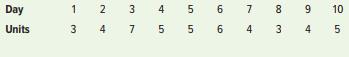 Caring Hospital’s dispensary reorders doses of a drug when the supply on hand falls to 18 units. Lead time for resupply is three days. Given the typical usage over the last 10 days, what service level is achieved with the hospital’s reorder policy? (Hint: Use Formula 13–13.)


