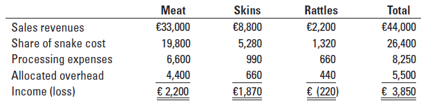 Carl Jason is a prospector in the Texas Panhandle. He has also been running a side business for the past couple of years. Based on the popularity of shows such as “Rattlesnake Nation,” there has been a surge of interest from professionals and amateurs to visit the northern counties of Texas to capture snakes in the wild. Carl has set himself up as a purchaser of these captured snakes.
Carl purchases rattlesnakes in good condition from “snake hunters” for an average of €11 per snake. Carl produces canned snake meat, cured skins, and souvenir rattles, although he views snake meat as his primary product. At the end of the recent season, Carl Jason evaluated his financial results:
The cost of snakes is assigned to each product line using the relative sales value of meat, skins, and rattles (i.e., the percentage of total sales generated by each product). Processing expenses are directly traced to each product line. Overhead costs are allocated to each product line on the basis of processing expenses.
Carl has a philosophy of every product line paying for itself and is determined to cut his losses on rattles.
Required
1. Should Carl Jason drop rattles from his product offerings? Support your answer with computations.
2. An old miner has offered to buy every rattle “as is” for €0.60 per rattle (note: “as is” refers to the situation where Carl only removes the rattle from the snake and no processing costs are incurred). Assume that Carl expects to process the same number of snakes each season. Should he sell rattles to the miner? Support your answer with computations.