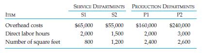 Carleton Company has two service departments and two production departments. Information on annual manufacturing overhead costs and cost drivers follows:
The company allocates service department costs using the sequential method. First, S1 costs are allocated on the basis of direct labor hours. Next, S2 costs are allocated on the basis of square footage. The square footage for S1 is assumed to be zero for this purpose. Determine the total overhead costs allocated to each of the two production departments.
