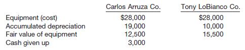 Carlos Arruza Company exchanged equipment used in its manufacturing operations plus $3,000 in cash for similar equipment used in the operations of Tony LoBianco Company. The following information pertains to the exchange.

Instructions 

(a) Prepare the journal entries to record the exchange on the books of both companies. Assume that the exchange lacks commercial substance.

(b) Prepare the journal entries to record the exchange on the books of both companies. Assume that the exchange has commercial substance.