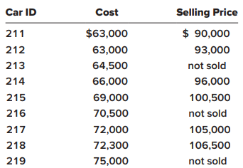 Carlson Auto Dealers Inc. sells a handmade automobile as its only product. Each automobile is identical; however, they can be distinguished by their unique ID number. At the beginning of 2021, Carlson had three cars in inventory, as follows:
During 2021, each of the three autos sold for $90,000. Additional purchases (listed in chronological order) and sales for the year were as follows:
Required:
1. Calculate 2021 ending inventory and cost of goods sold assuming the company uses the specific identification inventory method.
2. Calculate ending inventory and cost of goods sold assuming FIFO and a periodic inventory system.
3. Calculate ending inventory and cost of goods sold assuming LIFO and a periodic inventory system.
4. Calculate ending inventory and cost of goods sold assuming the average cost method and a periodic inventory system.