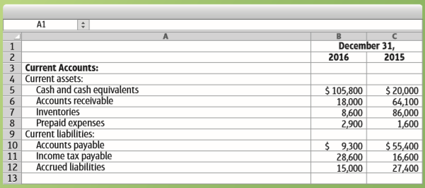 Carlson Software Corp. has assembled the following data for the years ending December 31, 2016 and 2015.
Requirement
1. Prepare Carlson Software Corp.’s statement of cash flows using the indirect method to report operating activities. Include an accompanying schedule of noncash investing and financing activities.