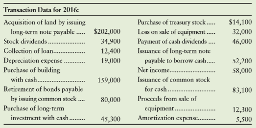 Carlson Software Corp. has assembled the following data for the years ending December 31, 2016 and 2015.
Requirement
1. Prepare Carlson Software Corp.’s statement of cash flows using the indirect method to report operating activities. Include an accompanying schedule of noncash investing and financing activities.