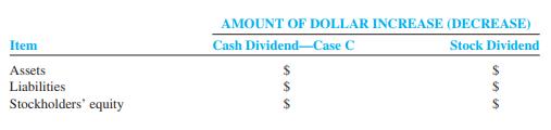 Carlton Company had the following stock outstanding and retained earnings at December 31, 2011:

Common stock (par $1; outstanding, 500,000 shares) ...............$500,000
Preferred stock, 8% (par $10; outstanding, 21,000 shares) ...........210,000
Retained earnings............................................................................. 900,000

The board of directors is considering the distribution of a cash dividend to the two groups of stockholders.No dividends were declared during the previous two years. Three independent cases are assumed:
Case A: The preferred stock is noncumulative; the total amount of dividends is $25,000.
Case B: The preferred stock is cumulative; the total amount of dividends is $25,000.
Case C: Same as Case B, except the amount is $75,000.

Required:
1. Compute the amount of dividends, in total and per share, payable to each class of stockholders foreach case. Show computations.
2. Assume that the company issued a 40 percent common stock dividend on the outstanding shareswhen the market value per share was $50. Complete the following comparative schedule, including an explanation of the comparative differences.


