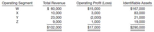 Carlton Company is involved in four separate industries. The following information is available for each of the four industries.
Instructions
Determine which of the operating segments are reportable based on the:
(a) Revenue test.
(b) Operating profit (loss) test.
(c) Identifiable assets test.

