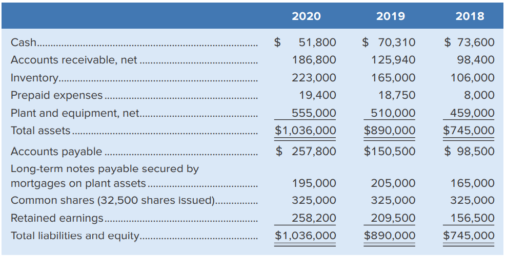 Carmon Cupcake Inc.’s December 31 balance sheets included the following data:
Required:
Express the balance sheets in common-size percentages. Round calculations to two decimal places.