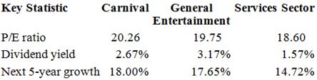 Carnival Corp. (CCL) provides cruises to major vacation destinations. Carnival operates 99 cruise ships in North America, Europe, Australia, and Asia. The company also operates hotels, sightseeing motor coaches and rail cars, and luxury day boats. These activities generated earnings per share of $2.69 for 2015. The stock price at the end of 2015 was $54.48. The previous stock prices and dividends are shown in the following table.

2008	2009	2010	2011	2012	2013	2014	2015

Annual dividend
  $ 1.20  $ 0.00  $ 0.40  $1.00  $1.00   $1.50   $1.00  $1.10

Stock price at the end of the year
$20.77 $27.06 $39.81 $28.97 $34.07 $38.29 $44.31 $54.48


Carnival is a firm in the General Entertainment industry, which is in the Services sector. The following table shows some key statistics for Carnival, the industry, and the sector.

