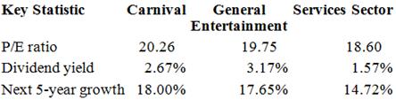 Carnival Corp. (CCL) provides cruises to major vacation destinations. Carnival operates 99 cruise ships in North America, Europe, Australia, and Asia. The company also operates hotels, sightseeing motor coaches and rail cars, and luxury day boats. These activities generated earnings per share of $2.69 for 2015. The stock price at the end of 2015 was $54.48. The previous stock prices and dividends are shown in the following table.

2008	2009	2010	2011	2012	2013	2014	2015

Annual dividend
  $ 1.20  $ 0.00  $ 0.40  $1.00  $1.00   $1.50   $1.00  $1.10

Stock price at the end of the year
$20.77 $27.06 $39.81 $28.97 $34.07 $38.29 $44.31 $54.48


Carnival is a firm in the General Entertainment industry, which is in the Services sector. The following table shows some key statistics for Carnival, the industry, and the sector.

