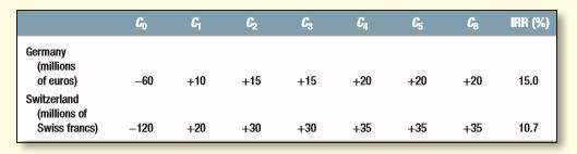 Carpet Baggers, Inc., is proposing to construct a new bagging plant in a country in Europe. The two prime candidates are Germany and Switzerland. The forecasted cash flows from the proposed plants are as follows:
The spot exchange rate for euros is $1.3/€, while the rate for Swiss francs is SFr 1.5/$. The interest rate is 5% in the United States, 4% in Switzerland, and 6% in the euro countries. The financial manager has suggested that, if the cash flows were stated in dollars, a return in excess of 10% would be acceptable. Should the company go ahead with either project? If it must choose between them, which should it take?

