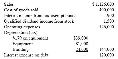 Carrie D’Lake, Reed A. Green, and Doug A. Divot share a passion for golf and decide to go into the golf club manufacturing business together. On January 2, 2018, D’Lake, Green, and Divot form the Slicenhook Partnership, a general partnership. Slicenhook’s main product will be a perimeter-weighted titanium driver with a patented graphite shaft. All three partners plan to actively participate in the business. The partners contribute the following property to form Slicenhook:
Carrie had recently acquired the land with the idea that she would contribute it to the newly formed partnership. The partners agree to share in profits and losses equally. Slicenhook elects a calendar year-end and the accrual method of accounting.
In addition, Slicenhook received a $1,500,000 recourse loan from Big Bank at the time the contributions were made. Slicenhook uses the proceeds from the loan and the cash contributions to build a state-of-the-art manufacturing facility ($1,200,000), purchase equipment ($600,000), and produce inventory ($400,000). With the remaining cash, Slicenhook invests $45,000 in the stock of a privately owned graphite research company and retains $55,000 as working cash.
Slicenhook operates on a just-in-time inventory system so it sells all inventory and collects all sales immediately. That means that at the end of the year, Slicenhook does not carry any inventory or accounts receivable balances. During 2018, Slicenhook has the following operating results:
The partnership is very successful in its first year. The success allows Slicenhook to use excess cash from operations to purchase $15,000 of tax-exempt bonds (you can see the interest income already reflected in the operating results). The partnership also makes a principal payment on its loan from Big Bank in the amount of $300,000 and a distribution of $100,000 to each of the partners on December 31, 2018.
The partnership continues its success in 2019 with the following operating results:
The operating expenses include a $1,800 trucking fine that one of their drivers incurred for reckless driving and speeding and meals expense of $6,000.
By the end of 2019, Reed has had a falling out with Carrie and Doug and has decided to leave the partnership. He has located a potential buyer for his partnership interest, Indie Ruff. Indie has agreed to purchase Reed’s interest in Slicenhook for $730,000 in cash and the assumption of Reed’s share of Slicenhook’s debt. Carrie and Doug, however, are not certain that admitting Indie to the partnership is such a good idea. They want to consider having Slicenhook liquidate Reed’s interest on January 1, 2020. As of January 1, 2020, Slicenhook has the following assets:
Tax Basis
FMV
Cash
$ 876,800
$ 876,800
Investment - Tax Exempts
15,000
18,000
Investment Stock
45,000
45,000
Equipment - net of dep.
333,000
600,000
Building - net of dep.
1,146,000
1,440,000
Land
460,000
510,000
Total
$ 2,875,800
$ 3,489,800
Carrie and Doug propose that Slicenhook distribute the following to Reed in complete liquidation of his partnership interest:
Tax Basis
FMV
Cash
$ 485,000
$ 485,000
Investment Stock
45,000
45,000
Equipment - $200,000 cost, net of dep.
111,000
200,000
Total
$ 641,000
$ 730,000
Slicenhook has not purchased or sold any equipment since its original purchase just after formation.
a. Determine each partner’s recognized gain or loss upon formation of Slicenhook.
b. What is each partner’s initial tax basis in Slicenhook on January 2, 2018?
c. Prepare Slicenhook’s opening tax basis balance sheet as of January 2, 2018.
d. Using the operating results, what are Slicenhook’s ordinary income and separately stated items for 2018 and 2019? What amount of Slicenhook’s income for each period would each of the partner’s receive?
e. Using the information provided, prepare Slicenhook’s page 1 and Schedule K to be included with its Form 1065 for 2018. Also, prepare a Schedule K-1 for Carrie.
f. What are Carrie’s, Reed’s, and Doug’s bases in their partnership interest at the end of 2018 and 2019?
g. If Reed sells his interest in Slicenhook to Indie Ruff, what is the amount and character of his recognized gain or loss? What is Indie’s basis in the partnership interest?
h. What is Indie’s inside basis in Slicenhook? What effect would a §754 election have on Indie’s inside basis?
i. If Slicenhook distributes the assets proposed by Carrie and Doug in complete liquidation of Reed’s partnership interest, what is the amount and character of Reed’s recognized gain or loss? What is Reed’s basis in the distributed assets?
j. Compare and contrast Reed’s options for terminating his partnership interest. Assume that Reed’s marginal tax rate is 35 percent and his capital gains rate is 15 percent.