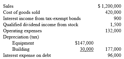 Carrie D’Lake, Reed A. Green, and Doug A. Divot share a passion for golf and decide to go into the golf club manufacturing business together. On January 2, 2018, D’Lake, Green, and Divot form the Slicenhook Partnership, a general partnership. Slicenhook’s main product will be a perimeter-weighted titanium driver with a patented graphite shaft. All three partners plan to actively participate in the business. The partners contribute the following property to form Slicenhook:
Carrie had recently acquired the land with the idea that she would contribute it to the newly formed partnership. The partners agree to share in profits and losses equally. Slicenhook elects a calendar year-end and the accrual method of accounting.
In addition, Slicenhook received a $1,500,000 recourse loan from Big Bank at the time the contributions were made. Slicenhook uses the proceeds from the loan and the cash contributions to build a state-of-the-art manufacturing facility ($1,200,000), purchase equipment ($600,000), and produce inventory ($400,000). With the remaining cash, Slicenhook invests $45,000 in the stock of a privately owned graphite research company and retains $55,000 as working cash.
Slicenhook operates on a just-in-time inventory system so it sells all inventory and collects all sales immediately. That means that at the end of the year, Slicenhook does not carry any inventory or accounts receivable balances. During 2018, Slicenhook has the following operating results:
The partnership is very successful in its first year. The success allows Slicenhook to use excess cash from operations to purchase $15,000 of tax-exempt bonds (you can see the interest income already reflected in the operating results). The partnership also makes a principal payment on its loan from Big Bank in the amount of $300,000 and a distribution of $100,000 to each of the partners on December 31, 2018.
The partnership continues its success in 2019 with the following operating results:
The operating expenses include a $1,800 trucking fine that one of their drivers incurred for reckless driving and speeding and meals expense of $6,000.
By the end of 2019, Reed has had a falling out with Carrie and Doug and has decided to leave the partnership. He has located a potential buyer for his partnership interest, Indie Ruff. Indie has agreed to purchase Reed’s interest in Slicenhook for $730,000 in cash and the assumption of Reed’s share of Slicenhook’s debt. Carrie and Doug, however, are not certain that admitting Indie to the partnership is such a good idea. They want to consider having Slicenhook liquidate Reed’s interest on January 1, 2020. As of January 1, 2020, Slicenhook has the following assets:
Tax Basis
FMV
Cash
$ 876,800
$ 876,800
Investment - Tax Exempts
15,000
18,000
Investment Stock
45,000
45,000
Equipment - net of dep.
333,000
600,000
Building - net of dep.
1,146,000
1,440,000
Land
460,000
510,000
Total
$ 2,875,800
$ 3,489,800
Carrie and Doug propose that Slicenhook distribute the following to Reed in complete liquidation of his partnership interest:
Tax Basis
FMV
Cash
$ 485,000
$ 485,000
Investment Stock
45,000
45,000
Equipment - $200,000 cost, net of dep.
111,000
200,000
Total
$ 641,000
$ 730,000
Slicenhook has not purchased or sold any equipment since its original purchase just after formation.
a. Determine each partner’s recognized gain or loss upon formation of Slicenhook.
b. What is each partner’s initial tax basis in Slicenhook on January 2, 2018?
c. Prepare Slicenhook’s opening tax basis balance sheet as of January 2, 2018.
d. Using the operating results, what are Slicenhook’s ordinary income and separately stated items for 2018 and 2019? What amount of Slicenhook’s income for each period would each of the partner’s receive?
e. Using the information provided, prepare Slicenhook’s page 1 and Schedule K to be included with its Form 1065 for 2018. Also, prepare a Schedule K-1 for Carrie.
f. What are Carrie’s, Reed’s, and Doug’s bases in their partnership interest at the end of 2018 and 2019?
g. If Reed sells his interest in Slicenhook to Indie Ruff, what is the amount and character of his recognized gain or loss? What is Indie’s basis in the partnership interest?
h. What is Indie’s inside basis in Slicenhook? What effect would a §754 election have on Indie’s inside basis?
i. If Slicenhook distributes the assets proposed by Carrie and Doug in complete liquidation of Reed’s partnership interest, what is the amount and character of Reed’s recognized gain or loss? What is Reed’s basis in the distributed assets?
j. Compare and contrast Reed’s options for terminating his partnership interest. Assume that Reed’s marginal tax rate is 35 percent and his capital gains rate is 15 percent.