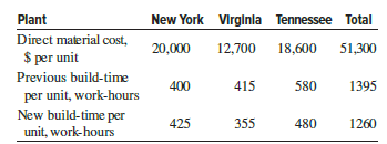 CarryALL, Inc., makes and sells small cargo trailers to individuals and small businesses. Since its opening in 1990, it has allocated indirect costs (IDC) to its three manufacturing plants based on direct materials cost per unit. Each plant builds different models and sizes. Because of advances in automation and materials, Judy, the CFO, plans to use build-time per unit as the new basis. Build-time is the average number of work-hours to complete a trailer. However, she initially wants to determine what the allocation would have been this year had the build-time basis been used prior to the incorporation of new technology and materials. The data shown below represents average costs and times. Use this data and the bases indicated to determine the allocation rates and IDC allocation of $1,000,000 for this year for the three bases.
