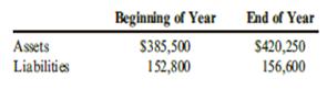 Carson Corporation reported the following amounts for assets and liabilities at the beginning and end of a recent year.
Required:
Calculate Carson’s net income or net loss for the year in each of the following independent situations:
1. Carson declared no dividends, and its common stock remained unchanged.
2. Carson declared no dividends and issued additional common stock for $40,000 cash.
3. Carson declared dividends totaling $15,000, and its common stock remained unchanged.
4. Carson declared dividends totaling $20,000 and issued additional common stock for $35,000.

