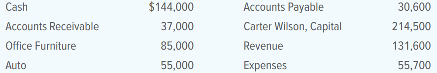 Carter Wilson is a painting contractor who specializes in painting commercial buildings. At the beginning of June, his firm’s financial records showed the following assets, liabilities, and owner’s equity.
INSTRUCTIONS
Set up an accounting equation using the balances given above. Record the effects of the following transactions in the equation. (Use plus, minus, and equals signs.) Record new balances after each transaction has been entered. Prove the equality of the two sides of the final equation on a separate sheet of paper.
TRANSACTIONS
1. Performed services for $14,400 on credit.
2. Paid $3,640 in cash for new office chairs.
3. Received $27,600 in cash from credit clients.
4. Paid $1,820 in cash for telephone service.
5. Sent a check for $10,400 in partial payment of the amount due creditors.
6. Paid salaries of $21,160 in cash.
7. Sent a check for $2,570 to pay electric bill.
8. Performed services for $25,800 in cash.
9. Paid $5,320 in cash for auto repairs.
10. Performed services for $27,600 on account.
Analyze: What is the amount of total assets after all transactions have been recorded?