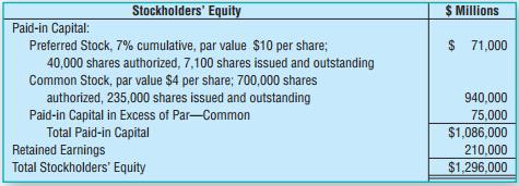 Cascade Inn, Inc., included the following stockholders’ equity on its year-end balance sheet at December 31, 2016:
Requirements
1. Identify the different issues of stock Cascade Inn, Inc., has outstanding.
2. Give the two entries to record issuance of Cascade Inn, Inc.’s stock. Assume all the stock was issued for cash. Explanations are not required.
3. Assume that preferred dividends are in arrears for 2015 and 2016. Record the declaration of a $40,000 cash dividend on December 30, 2017. Assume no change in the preferred stock account in 2017. Use separate Dividends Payable accounts for ferred and common stock. An explanation is not required