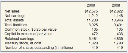 Case 1 Kellogg Company
Kellogg Company is the world’s leading producer of ready-to-eat cereal products. In recent years, the company has taken numerous steps aimed at improving its profitability and earnings per share. Presented below are some basic facts for Kellogg.


Instructions
(a) What are some of the reasons that management purchases its own stock?
(b) Explain how earnings per share might be affected by treasury stock transactions.
(c) Calculate the ratio of debt to total assets for 2008 and 2009, and discuss the implications of the change.

Case 2 Wiebold, Incorporated
The following note related to stockholders’ equity was reported in Wiebold, Inc.’s annual report.
On February 1, the Board of Directors declared a 3-for-2 stock split, distributed on February 22 to shareholders of record on February 10. Accordingly, all numbers of common shares, except unissued shares and treasury shares, and all per share data have been restated to reflect this stock split.
On the basis of amounts declared and paid, the annualized quarterly dividends per share were $0.80 in the current year and $0.75 in the prior year.

Instructions
(a) What is the significance of the date of record and the date of distribution?
(b) Why might Weibold have declared a 3-for-2 for stock split?
(c) What impact does Wiebold’s stock split have on
(1) Total stockholders’ equity,
(2) Total par value,
(3) Outstanding shares, and
(4) Book value per share?

