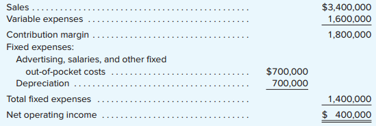 Casey Nelson is a divisional manager for Pigeon Company. His annual pay raises are largely determined by his division’s return on investment (ROI), which has been above 20% each of the last three years. Casey is considering a capital budgeting project that would require a $3,500,000 investment in equipment with a useful life of five years and no salvage value. Pigeon Company’s discount rate is 16%. The project would provide net operating income each year for five years as follows:
Required:
1. What is the project’s net present value?
2. What is the project’s internal rate of return to the nearest whole percent?
3. What is the project’s simple rate of return?
4. Would the company want Casey to pursue this investment opportunity? Would Casey be inclined to pursue this investment opportunity? Explain.