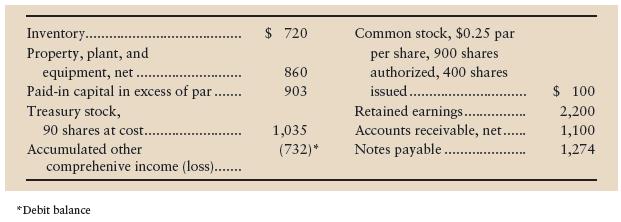 Casey Software had the following selected account balances at December 31, 2012 (in thousands, except par value per share).


Requirements
1. Prepare the stockholders’ equity section of Casey’s balance sheet (in thousands).
2. How can Casey have a larger balance of treasury stock than the sum of Common Stock and Paid-in Capital in Excess of Par?

