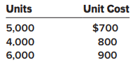 Cast Iron Grills, Inc., manufactures premium gas barbecue grills. The company reports inventory and cost of goods sold based on calculations from a LIFO periodic inventory system. Cast Iron’s December 31, 2021, fiscal year-end inventory consisted of the following (listed in chronological order of acquisition):
The replacement cost of the grills throughout 2022 was $1,000. Cast Iron sold 27,000 grills during 2022. The company’s selling price is set at 200% of the current replacement cost.
Required:
1. Compute the gross profit (sales minus cost of goods sold) and the gross profit ratio for 2022 assuming that Cast Iron purchased 28,000 units during the year.
2. Repeat requirement 1 assuming that Cast Iron purchased only 15,000 units.
3. Why does the number of units purchased affect your answers to the above requirements?
4. Repeat requirements 1 and 2 assuming that Cast Iron reports the FIFO inventory cost method rather than the LIFO method.
5. Why does the number of units purchased have no effect on your answers to requirements 1 and 2 when the FIFO method is used for reporting purposes?