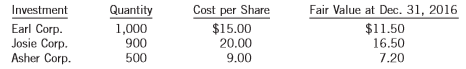 Castlegar Ltd. had the following investment portfolio at January 1, 2017:
During 2017, the following transactions took place:
1. On March 1, Josie Corp. paid a $2 per share dividend.
2. On April 30, Castlegar sold 300 shares of Asher Corp. for $10 per share.
3. On May 15, Castlegar purchased 200 more Earl Corp. shares at $16 per share.
4. At December 31, 2017, the shares had the following market prices per share: Earl Corp. $17; Josie Corp. $19; and Asher Corp. $8. During 2018, the following transactions took place:
5. On February 1, Castlegar sold the remaining Asher Corp. shares for $7 per share.
6. On March 1, Josie Corp. paid a $2 per share dividend.
7. On December 21, Earl Corp. declared a cash dividend of $3 per share to be paid in the next month.
8. At December 31, 2018, the shares had the following market prices per share: Earl Corp. $19 and Josie Corp. $21.
Instructions:
(a) Assuming that Castlegar Ltd. is a publicly accountable enterprise that applies IFRS 9 and accounts for its investment portfolio at FV-OCI (with no recycling), prepare journal entries to record all of the 2017 and 2018 transactions and year-end events.
(b) Prepare the relevant parts of Castlegar Ltd.’s 2018 and 2017 comparative statements of financial position, statements of comprehensive income, and statements of changes in shareholders’ equity (accumulated other comprehensive income portion), where applicable, to show how the investments and related accounts are reported.
(c) Assume that Castlegar Ltd. is a private enterprise that applies ASPE and accounts for its investment portfolio at cost (that is, the securities do not have actively traded market prices). Determine the amount by which the company’s 2017 net income and 2018 net income would differ from the amounts reported under the assumptions in parts (a) and (b). Explain your results.
(d) Refer to your answers to parts (b) and (c). From an investor’s perspective, what additional relevant information, if any, is provided in the financial statements under part (b) that would not be available in financial statements prepared under the method used in part (c)?