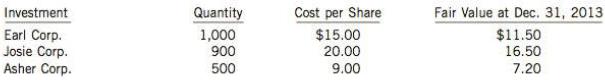 Castlegar Ltd. had the following investment portfolio at January 1, 2014:
During 2014, the following transactions took place:
1. On March 1, Josie Corp. paid a $2 per share dividend.
2. On April 30, Castlegar sold 300 shares of Asher Corp. for $10 per share.
3. On May 15, Castlegar purchased 200 more Earl Corp. shares at $16 per share.
4. At December 31, 2014, the shares had the following market prices per share: Earl Corp. $17; Josie Corp. $19; and Asher Corp. $8.
During 2015, the following transactions took place:
5. On February 1, Castlegar sold the remaining Asher Corp. shares for $7 per share.
6. On March 1, Josie Corp. paid a $2 per share dividend.
7. On December 21, Earl Corp. declared a cash dividend of $3 per share to be paid in the next month.
8. At December 31, 2015, the shares had the following market prices per share: Earl Corp. $l9; and Josie Corp. $21.
Instructions
(a) Assuming that Castlegar Ltd. is a publicly accountable enterprise that applies IFRS using !AS 39 and accounts for its investment portfolio at FV-OCI (with recycling), prepare journal entries to record all of the 2014 and 2015 transactions and year-end events.
(b) Prepare the relevant parts of Castlegar Ltd.'s 2015 and 2014 comparative statements of financial position, statements of comprehensive income, and statements of changes in shareholders' equity (accumulated other comprehensive income portion), where applicable, to show how the investments and related accounts are reported.
(c) Assume Castlegar Ltd. is a private enterprise that applies ASPE and accounts for its investment portfolio at cost (that is, the securities do not have actively traded market prices). Determine the amount by which the company's 2014 net income and 2015 net income would differ from the amounts reported under the assumptions in parts (a) and (b). Explain your results.
(d) Refer to your answers to parts (b) and (c). From an investor's perspective, what additional relevant information, if any, is provided in the financial statements under part (b) that would not be available in financial statements prepared under the method used in part (c)?