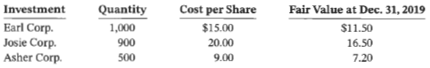 Castlegar Ltd. had the following investment portfolio at January l, 2020:
During 2020, the following transactions took place:
1. On March 1, Josie Corp. paid a $2 per share dividend.
2. On April 30, Castlegar sold 300 shares of Asher Corp. for $10 per share.
3. On May 15, Castlegar purchased 200 more Earl Corp. shares at $16 per share.
4. At December 31, 2020, the shares had the following market prices per share: Earl Corp. $17; Josie Corp. $19; and Asher Corp. $8.
During 2021 , the following transactions took place:
5. On February 1, Castlegar sold the remaining Asher Corp. shares for $7 per share.
6. On March 1, Josie Corp. paid a $2 per share dividend.
7. On December 21, Earl Corp. declared a cash dividend of $3 per share to be paid in the next month.
8. At December 31, 2021, the shares had the following market prices per share: Earl Corp. $19 and Josie Corp. $21.
Instructions
a. Assuming that Castlegar Ltd. is a publicly accountable enterprise that accounts for its investment portfolio at FV-OCI (with no recycling to net income), prepare journal entries to record all of the 2020 and 2021 transactions and year-end events.
b. Prepare the relevant parts of Castlegar Ltd.'s 2021 and 2020 comparative statements of financial position, statements of comprehensive income, and statements of changes in equity (accumulated other comprehensive income portion), and income statement where applicable, to show how the investments and related accounts are reported.
c. Assume that Castlegar Ltd. is a private enterprise that applies ASPE and accounts for its investment portfolio at cost (that is, the securities do not have actively traded market prices). Determine the amount by which the company's 2020 net income and 2021 net income would differ from the amounts reported under the assumptions in parts (a) and (b). Explain your results.
d. Refer to your answers to parts (b) and (c). From an investor's perspective, what additional relevant information, if any, is provided in the financial statements under part (b) that would not be available in financial statements prepared under the method used in part (c)?