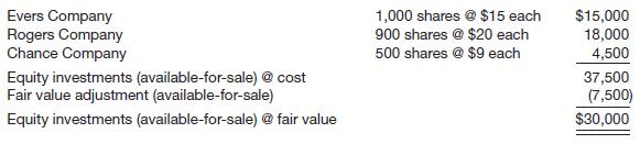 Castleman Holdings, Inc. had the following available for-sale investment portfolio at January 1, 2014.
During 2014, the following transactions took place.
1. On March 1, Rogers Company paid a $2 per share dividend.
2. On April 30, Castleman Holdings, Inc. sold 300 shares of Chance Company for $11 per share.
3. On May 15, Castleman Holdings, Inc. purchased 100 more shares of Evers Co. stock at $16 per share.
4. At December 31, 2014, the stocks had the following price per share values: Evers $17, Rogers $19, and Chance $8.
During 2015, the following transactions took place.
5. On February 1, Castleman Holdings, Inc. sold the remaining Chance shares for $8 per share.
6. On March 1, Rogers Company paid a $2 per share dividend.
7. On December 21, Evers Company declared a cash dividend of $3 per share to be paid in the next month.
8. At December 31, 2015, the stocks had the following price per share values: Evers $19 and Rogers $21.
Instructions
(a) Prepare journal entries for each of the above transactions.
(b) Prepare a partial balance sheet showing the investment-related amounts to be reported at December 31, 2014 and 2015.

