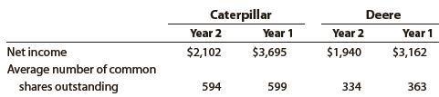 Caterpillar Inc. and Deere & Company are two large companies that manufacture and sell equipment used in the construction, mining, agricultural, and forestry industries. The companies reported the following data (in millions) for two recent years:
a. Determine the earnings per share in Year 2 and Year 1 for each company. Round to the nearest cent.
b. Evaluate the relative profitability of the two companies.