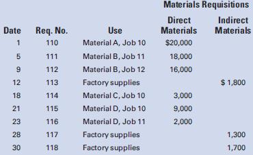 Catskill Manufacturing, Inc., records the following use of materials during the month of June:

Prepare a summary journal entry for the materials requisitions.

