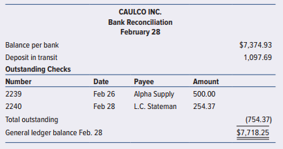 Caulco Inc. is the audit client. The February bank statement is shown in Exhibit 6.3 in the text. You have obtained the client-prepared bank reconciliation as of February 28 (see the following).

Required:
Check 2231 was the first check written in February. All earlier checks cleared the bank, some during January and some during February. Assume that the only February-dated canceled checks returned in the March bank statement are 2239 and 2240 showing the amounts listed in the February bank reconciliation. They cleared the bank on March 3 and March 2, respectively. The first deposit on the March bank statement was $1,097.69 credited on March 3. Assume also that all checks entered in Caulco’s cash disbursements journal through February 29 have either cleared the bank or are listed as outstanding checks in the February bank reconciliation.
Determine whether any errors exist in the following bank reconciliation. If errors exist, prepare a corrected reconciliation and explain the problem.


