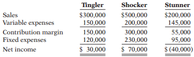 Cawley Company makes three models of tasers. Information on the three products is given below.
Fixed expenses consist of $300,000 of common costs allocated to the three products based on relative sales, and additional fixed expenses of $30,000 (Tingler), $80,000 (Shocker), and $35,000 (Stunner). The common costs will be incurred regardless of how many models are produced. The other fixed expenses would be eliminated if a model is phased out.
James Watt, an executive with the company, feels the Stunner line should be discontinued to increase the company’s net income.
Instructions:
(a) Compute current net income for Cawley Company.
(b) Compute net income by product line and in total for Cawley Company if the company discontinues the Stunner product line. (Hint: Allocate the $300,000 common costs to the two remaining product lines based on their relative sales.)
(c) Should Cawley eliminate the Stunner product line? Why or why not?