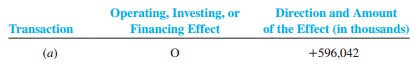 Cedar Fair, L.P. (Limited Partnership) is one of the largest regional amusement park operators in the world, owning eleven amusement parks, three outdoor water parks, one indoor water park, and five hotels. The parks include Cedar Point in Ohio; Valleyfair near Minneapolis/St. Paul; Dorney Park and Wildwater Kingdom near Allentown, Pennsylvania; Worlds of Fun in Kansas City; Great America in Santa Clara, California; and Canada’s Wonderland near Toronto, Canada, among others. The following are summarized transactions similar to those that occurred in a recent year. Dollars are in thousands.
a. Guests at the parks paid $596,042 cash in admissions.
b. The primary operating expenses for the year were employee wages of $433,416, with $401,630 paid in cash and the rest to be paid to employees in the following year.
c. Cedar Fair paid $47,100 principal on long-term notes payable.
d. The parks sells merchandise in park stores. The cash received during the year for sales was $365,693. The cost of the inventory sold during the year was $92,057.
e. Cedar Fair purchased and built additional rides and other equipment during the year, paying $90,190 in cash.
f. Guests may stay in the parks at accommodations owned by the company. During the year, accommodations revenue was $82,994; $81,855 was paid by the guests in cash and the rest was owed on account.
g. Interest incurred and paid on long-term debt was $153,326.
h. The company purchased $147,531 in inventory for the park stores during the year, paying $119,431 in cash and owing the rest on account.
i. Advertising costs for the parks were $140,426 for the year; $134,044 was paid in cash, and the rest was owed on account.
j. Cedar Fair paid $11,600 on accounts payable during the year.
Required:
1. For each of these transactions, record journal entries. Use the letter of each transaction as its reference. Note that transaction (d) will require two entries, one for revenue recognition and one for the related expense.
2. Use the following chart to identify whether each transaction results in a cash flow effect from operating (O), investing (I), or financing (F) activities, and indicate the direction and amount of the effect on cash (+ for increase and − for decrease). If there is no cash flow effect, write none. The first transaction is provided as an example.
Answer:
Req. 1
(in thousands)
a.
Cash (+A). . . . . . . . . . . . . . . . . . . . . . . . . . . . . . . . . . .
596,042
Admissions revenue (+R, +SE). . . . . . . . . . . . . . . .
596,042
b.
Wages expenses (+E, (SE). . . . . . . . . . . . . . . . . . . . . .
433,416
Cash ((A). . . . . . . . . . . . . . . . . . . . . . . . . . . . . . . . . .
Wages payable (+L). . . . . . . . . . . . . . . . . . . . . . . . . .
401,630
31,786
c.
Long-term notes payable ((L). . . . . . . . . . . . . . . . . . . . .
47,100
Cash ((A). . . . . . . . . . . . . . . . . . . . . . . . . . . . . . . . . .
47,100
d.
Cash (+A). . . . . . . . . . . . . . . . . . . . . . . . . . . . . . . . . . . .
365,693
Sales revenue (+R, + SE) . . . . . . . . . . . . . . . . . . . . . .
365,693
Cost of goods sold (+E, (SE). . . . . . . . . . . . . . . . . . . . . .
92,057
Inventory ((A). . . . . . . . . . . . . . . . . . . . . . . . . . . . . . . .
92,057
e.
Equipment (+A). . . . . . . . . . . . . . . . . . . . .
90,190
Cash ((A). . . . . . . . . . . . . . . . . . . . . . . . . . . . . . . . . .
90,190
f.
Cash (+A). . . . . . . . . . . . . . . . . . . . . . . . . . . . . . . . . . .
Accounts receivable (+A). . . . . . . . . . . . . . . . . . . . . . . .
81,855
1,139
Accommodations revenue (+R, +SE). . . . . . . . . . . . .
82,994
g.
Interest expense (+E, (SE). . . . . . . . . . . . . . . . . . . . . . .
153,326
Cash ((A). . . . . . . . . . . . . . . . . . . . . . . . . . . . . . . . . .
153,326
h.
Inventory (+A). . . . . . . . . . . . . . . . . . . . . . . . . . . . . . . . .
147,531
Cash ((A). . . . . . . . . . . . . . . . . . . . . . . . . . . . . . . . . .
Accounts payable (+L). . . . . . . . . . . . . . . . . . . . . . . .
119,431
28,100
i.
Advertising expenses (+E, (SE)
140,426
Cash ((A). . . . . . . . . . . . . . . . . . . . . . . . . . . . . . .
Accounts payable (+L). . . . . . . . . . . . . . . . . . . . .
134,044
6,382
j.
Accounts payable ((L). . . . . . . . . . . . . . . . . . . . . . .
11,600
Cash ((A). . . . . . . . . . . . . . . . . . . . . . . . . . . . . . .
11,600
Req. 2
Transaction
Operating, Investing, or Financing Cash Flows
Direction and Amountof the Effect (in thousands)
(a)
O
+596,042
(b)
O
–401,630
(c)
F
–47,100
(d)
O
+365,693
(e)
I
–90,190
(f)
O
+81,855
(g)
O
–153,326
(h)
O
–119,431
(i)
O
–134,044
(j)
O
–11,600