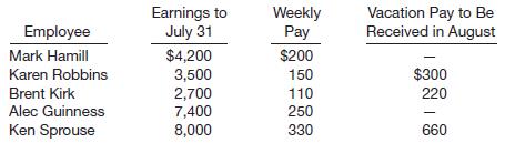 
Cedarville Company pays its office employee payroll weekly. Below is a partial list of employees and their payroll data for August. Because August is their vacation period, vacation pay is also listed.


Assume that the federal income tax withheld is 10% of wages. Union dues withheld are 2% of wages. Vacations are taken the second and third weeks of August by Robbins, Kirk, and Sprouse. The state unemployment tax rate is 2.5% and the federal is 0.8%, both on a $7,000 maximum. The FICA rate is 7.65% on employee and employer on a maximum of $113,700 per employee. In addition, a 1.45% rate is charged both employer and employee for an employee&rsquo;s wages in excess of $113,700.
Instructions
Make the journal entries necessary for each of the four August payrolls. The entries for the payroll and for the company&rsquo;s liability are made separately. Also make the entry to record the monthly payment of accrued payroll liabilities.
&nbsp;