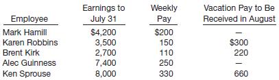 Cedarville Company pays its office employee payroll weekly. Below is a partial list of employees and their payroll data for August. Because August is their vacation period, vacation pay is also listed.


Assume that the federal income tax withheld is 10% of wages. Union dues withheld are 2% of wages. Vacations are taken the second and third weeks of August by Robbins, Kirk, and Sprouse. The state unemployment tax rate is 2.5% and the federal is 0.8%, both on a $7,000 maximum. The FICA rate is 7.65% on employee and employer on a maximum of $106,800 per employee. In addition, a 1.45% rate is charged both employer and employee for an employee’s wages in excess of $106,800.

Instructions
Make the journal entries necessary for each of the four August payrolls. The entries for the payroll and for the company’s liability are made separately. Also make the entry to record the monthly payment of accrued payroll liabilities.

