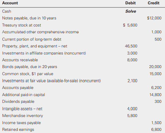 Centre Company provided the following listing of the current year’s post-closing account balances.
Centre reported net income of $3,200 and declared dividends amounting to $600. Unrealized losses on the company’s available-for-sale portfolio amounted to $400 for the current year. There are no other events that affect stockholders’ equity
Required:
Prepare a classified balance sheet at December 31 of the current year.