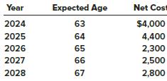 Century-Fox Corporation’s employees are eligible for postretirement health care benefits after both being employed at the end of the year in which age 60 is attained and having worked 20 years. Jason Snyder was hired at the end of 1995 by Century-Fox at age 34 and is expected to retire at the end of 2023 (age 62). His retirement is expected to span five years (unrealistically short in order to simplify calculations). The company’s actuary has estimated the net cost of retiree benefits in each retirement year as shown below. The discount rate is 6%. The plan is not prefunded. Assume costs are incurred at the end of each year.


Required:
1. Draw a time line that depicts Snyder’s attribution period for retiree benefits and expected retirement period.
2. Calculate the present value of the net benefits as of the expected retirement date.
3. With respect to Snyder, what is the company’s expected postretirement benefit obligation at the end of 2018?
4. With respect to Snyder, what is the company’s accumulated postretirement benefit obligation at the end of 2018?
5. With respect to Snyder, what is the company’s accumulated postretirement benefit obligation at the end of 2019?
6. What is the service cost to be included in 2019 postretirement benefit expense?
7. What is the interest cost to be included in 2019 postretirement benefit expense?
8. Show how the APBO changed during 2019 by reconciling the beginning and ending balances.

