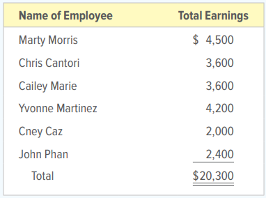 Certain transactions and procedures relating to federal and state unemployment taxes are given below for Latest Greatest, a retail store owned by John Marion. The firm’s address is 4560 LBJ Freeway, Dallas, TX 75232-6002. The firm’s phone number is 972-456-1201. The employer’s federal and state identification numbers are 75-9999999 and 37-6789015, respectively. Carry out the procedures as instructed in each step.
INSTRUCTIONS
1. Compute the state unemployment insurance tax owed for the quarter ended March 31, 20X1. This information will be shown on the employer’s quarterly report to the state agency that collects SUTA tax. The employer has recorded the tax expense and liability on each payroll date. Although the state charges a 5.4 percent unemployment tax rate, Latest Greatest has received a favorable experience rating and therefore pays only a 2.3 percent state tax rate. The employee earnings for the first quarter are given below. All earnings are subject to SUTA tax.
2. On April 30, 20X1, the firm issued a check for the amount computed above. Record the transaction in general journal form. Use journal page 21.
Analyze: If Marty Morris made the same amount for the quarter ended June 30, 20X1, how much of his earnings would be subject to the federal unemployment tax?