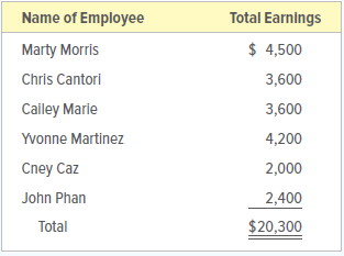 Certain transactions and procedures relating to federal and state unemployment taxes are given below for Latest Greatest, a retail store owned by John Marion. The firm’s address is 4560 LBJ Freeway, Dallas, TX 75232-6002. The firm’s phone number is 972-456-1201. The employer’s federal and state identification numbers are 75-9999999 and 37-6789015, respectively. Carry out the procedures as instructed in each step.
INSTRUCTIONS
1. Compute the state unemployment insurance tax owed for the quarter ended March 31, 20X1. This information will be shown on the employer’s quarterly report to the state agency that collects SUTA tax. The employer has recorded the tax expense and liability on each payroll date. Although the state charges a 5.4 percent unemployment tax rate, Latest Greatest has received a favorable experience rating and therefore pays only a 2.3 percent state tax rate. The employee earnings for the first quarter are given below. All earnings are subject to SUTA tax.
2. On April 30, 20X1, the firm issued a check for the amount computed above. Record the transaction in general journal form. Use journal page 21.
Analyze: If Marty Morris made the same amount for the quarter ended June 30, 20X1, how much of his earnings would be subject to the federal unemployment tax?