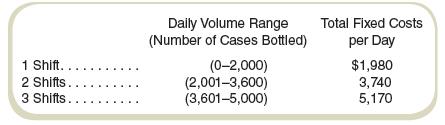 Cesar’s Bottlers bottles soft drinks in a factory that can operate either one shift, two shifts, or three shifts per day. Each shift is eight hours long. The factory is closed on weekends. The sales price of $2 per case bottled and the variable cost of $0.90 per case remain constant regardless of volume. Cesar’s Bottlers can increase volume by opening and staffing additional shifts. The company has the following three choices:


Required
a. Calculate the break-even point(s).
b. If Cesar’s Bottlers can sell all the units it can produce, should it operate at one, two, or three shifts? Support your answer.

