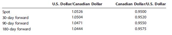 Chamberlain Canadian Imports has agreed to purchase 15,000 cases of Canadian beer for 4 million Canadian dollars at today’s spot rate. The firm’s financial manager, James Churchill, has noted the following current spot and forward rates:

On the same day, Churchill agrees to purchase 15,000 more cases of beer in 3 months at the same price of 4 million Canadian dollars.
a. What is the price of the beer in U.S. dollars if it is purchased at today’s spot rate?
b. What is the cost in U.S. dollars of the second 15,000 cases if payment is made in 90 days and the spot rate at that time equals today’s 90-day forward rate?
c. If the exchange rate for the Canadian dollar is 0.90 to $1 in 90 days, how much will Churchill have to pay for the beer (in U.S. dollars)?

