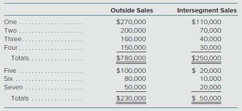 Chambers Company has seven operating segments but only four (One, Two, Three, and Four) are of significant size to warrant separate disclosure. As a whole, the segments generated revenues of $1,010,000 ($780,000 + $230,000) from sales to outside customers. In addition, the segments had $300,000 in intersegment sales ($250,000 + $50,000).
Which of the following statements is true?
a. A sufficient number of segments is being reported because those segments have $1,030,000 in total sales of a total of $1,310,000 for the company as a whole.
b. Not enough segments are being reported because those segments have $780,000 in outside sales of a total of $1,010,000 for the company as a whole.
c. Not enough segments are being reported because those segments have $1,030,000 in total revenues of a total of $1,310,000 for the company as a whole.
d. A sufficient number of segments is being reported because those segments have $780,000 in outside sales of a total of $1,010,000 for the company as a whole.