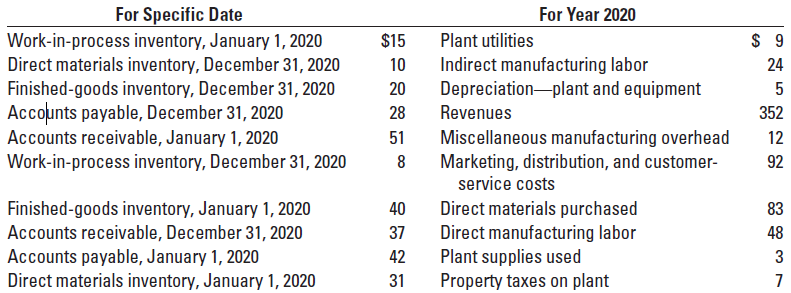 Chan’s manufacturing costing system uses a three-part classification of direct materials, direct manufacturing labor, and manufacturing overhead costs. The following items (in millions) pertain to Chan Corporation:
Required
Prepare an income statement and a supporting schedule of cost of goods manufactured. (For additional questions regarding these facts, see the next problem.)