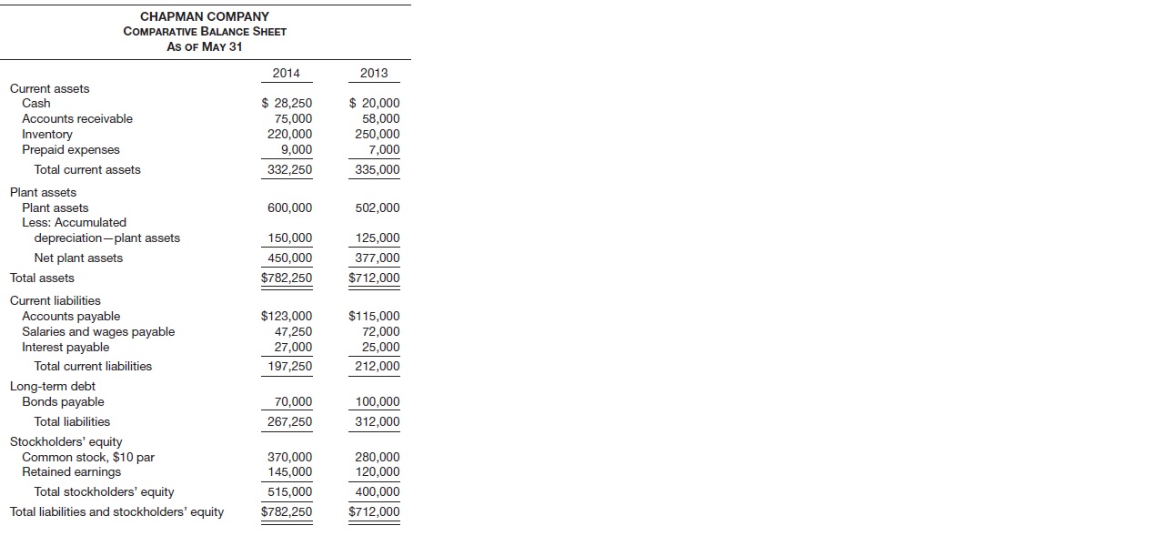 Chapman Company, a major retailer of bicycles and accessories, operates several stores and is a publicly traded company. The comparative balance sheet and income statement for Chapman as of May 31, 2014, are as follows. The company is preparing its statement of cash flows.
The following is additional information concerning Chapman’s transactions during the year ended May 31, 2014.
1. All sales during the year were made on account.
2. All merchandise was purchased on account, comprising the total accounts payable account.
3. Plant assets costing $98,000 were purchased by paying $28,000 in cash and issuing 7,000 shares of stock.
4. The “other expenses” are related to prepaid items.
5. All income taxes incurred during the year were paid during the year.
6. In order to supplement its cash, Chapman issued 2,000 shares of common stock at par value.
7. Cash dividends of $105,000 were declared and paid at the end of the fiscal year.
Instructions
(a) Compare and contrast the direct method and the indirect method for reporting cash flows from operating activities.
(b) Prepare a statement of cash flows for Chapman Company for the year ended May 31, 2014, using the direct method. Be sure to support the statement with appropriate calculations. (A reconciliation of net income to net cash provided is not required.)
(c) Using the indirect method, calculate only the net cash flow from operating activities for Chapman Company for the year ended May 31, 2014.



