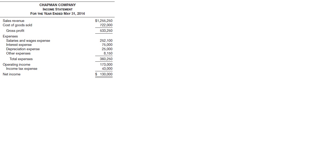 Chapman Company, a major retailer of bicycles and accessories, operates several stores and is a publicly traded company. The comparative balance sheet and income statement for Chapman as of May 31, 2014, are as follows. The company is preparing its statement of cash flows.
The following is additional information concerning Chapman’s transactions during the year ended May 31, 2014.
1. All sales during the year were made on account.
2. All merchandise was purchased on account, comprising the total accounts payable account.
3. Plant assets costing $98,000 were purchased by paying $28,000 in cash and issuing 7,000 shares of stock.
4. The “other expenses” are related to prepaid items.
5. All income taxes incurred during the year were paid during the year.
6. In order to supplement its cash, Chapman issued 2,000 shares of common stock at par value.
7. Cash dividends of $105,000 were declared and paid at the end of the fiscal year.
Instructions
(a) Compare and contrast the direct method and the indirect method for reporting cash flows from operating activities.
(b) Prepare a statement of cash flows for Chapman Company for the year ended May 31, 2014, using the direct method. Be sure to support the statement with appropriate calculations. (A reconciliation of net income to net cash provided is not required.)
(c) Using the indirect method, calculate only the net cash flow from operating activities for Chapman Company for the year ended May 31, 2014.



