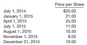 Charles Austin of the controller’s office of Thompson Corporation was given the assignment of determining the basic and diluted earnings per share values for the year ending December 31, 2015. Austin has compiled the information listed below.
1. The company is authorized to issue 8,000,000 shares of $10 par value common stock. As of
December 31, 2014, 2,000,000 shares had been issued and were outstanding. 
2. The per share market prices of the common stock on selected dates were as follows.
3. A total of 700,000 shares of an authorized 1,200,000 shares of convertible preferred stock had been issued on July 1, 2014. The stock was issued at its par value of $25, and it has a cumulative dividend of $3 per share. The stock is convertible into common stock at the rate of one share of convertible preferred for one share of common. The rate of conversion is to be automatically adjusted for stock splits and stock dividends. Dividends are paid quarterly on September 30, December 31, March 31, and June 30.
4. Thompson Corporation is subject to a 40% income tax rate.
5. The after-tax net income for the year ended December 31, 2015, was $11,550,000. 
The following specific activities took place during 2015.
1. January 1—A 5% common stock dividend was issued. The dividend had been declared on December 1, 2014, to all stockholders of record on December 29, 2014.
2. April 1—A total of 400,000 shares of the $3 convertible preferred stock was converted into common stock. The company issued new common stock and retired the preferred stock. This was the only conversion of the preferred stock during 2015.
3. July 1—A 2-for-1 split of the common stock became effective on this date. The board of directors had authorized the split on June 1.
4. August 1—A total of 300,000 shares of common stock were issued to acquire a factory building.
5. November 1—A total of 24,000 shares of common stock were purchased on the open market at $9 per share. These shares were to be held as treasury stock and were still in the treasury as of
December 31, 2015.
6. Common stock cash dividends—Cash dividends to common stockholders were declared and paid as follows.
7. Preferred stock cash dividends—Cash dividends to preferred stockholders were declared and paid as scheduled.
Instructions
(a) Determine the number of shares used to compute basic earnings per share for the year ended December 31, 2015.
(b) Determine the number of shares used to compute diluted earnings per share for the year ended December 31, 2015.
(c) Compute the adjusted net income to be used as the numerator in the basic earnings per share calculation for the year ended December 31, 2015.

