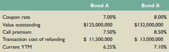Charles River Associates is considering whether to call either of the two perpetual bond issues the company currently has outstanding. If the bond is called, it will be refunded, that is, a new bond issue will be made with a lower coupon rate. The proceeds from the new bond issue will be used to repurchase one of the existing bond issues. The information about the two currently outstanding bond issues is:


The corporate tax rate is 35 percent. What is the NPV of the refunding for each bond? Which, if either, bond should the company refinance? Assume the call premium is tax deductible. 

